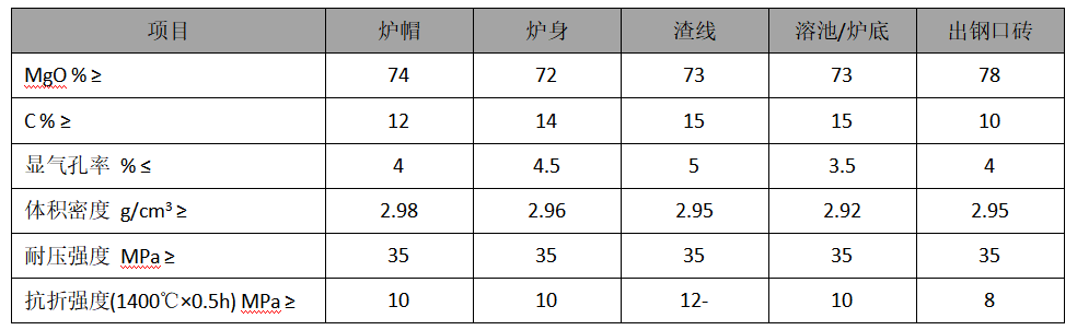 轉爐鎂碳磚